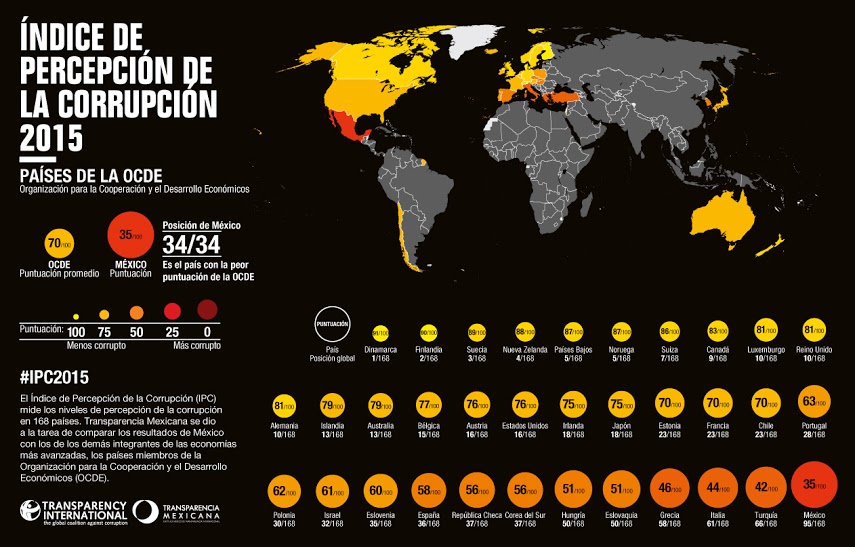 transparency international