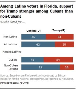 The swinging Cuban vote swung Red. Photo (c) Pew Research Centre 2016